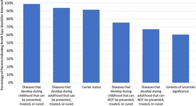 Parental Attitudes Toward Standard Newborn Screening and Newborn Genomic Sequencing: Findings From the BabySeq Study